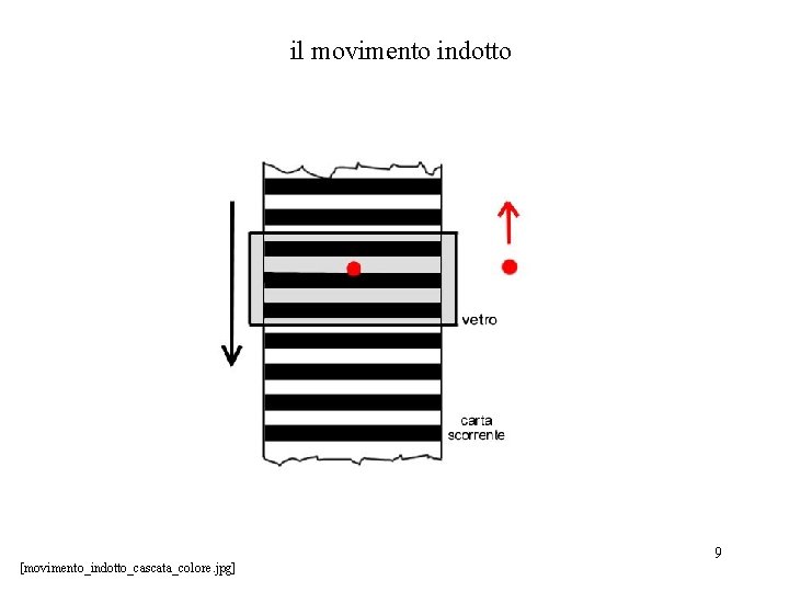 il movimento indotto [movimento_indotto_cascata_colore. jpg] 9 