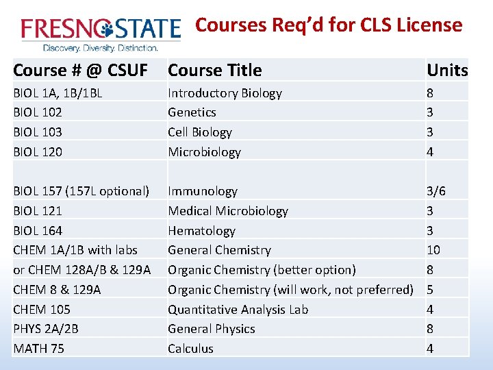 Courses Req’d for CLS License Course # @ CSUF Course Title Units BIOL 1