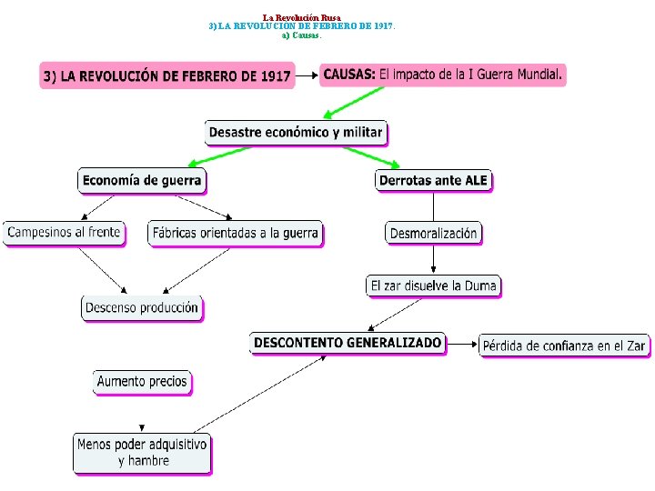 La Revolución Rusa 3) LA REVOLUCIÓN DE FEBRERO DE 1917. a) Causas. 