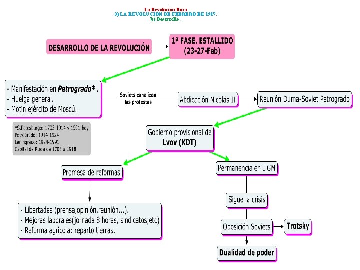 La Revolución Rusa 3) LA REVOLUCIÓN DE FEBRERO DE 1917. b) Desarrollo. 
