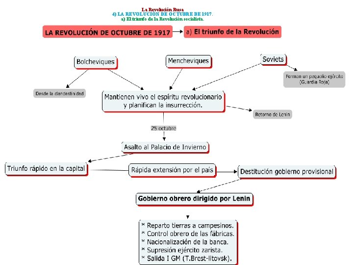 La Revolución Rusa 4) LA REVOLUCIÓN DE OCTUBRE DE 1917. a) El triunfo de