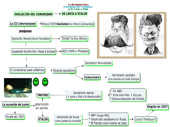 La Revolución Rusa 5) Evolución del Comunismo. a) De Lenin a Stalin. 