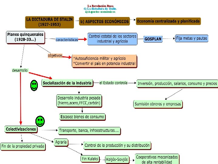 La Revolución Rusa 6) La dictadura de Stalin. a) Aspectos económicos. 