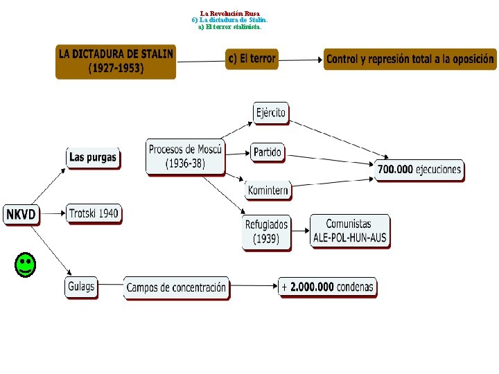 La Revolución Rusa 6) La dictadura de Stalin. a) El terror stalinista. 