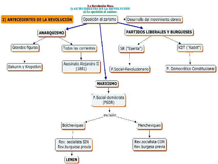 La Revolución Rusa 2) ANTECEDENTES DE LA REVOLUCIÓN. a) La oposición al zarismo. 