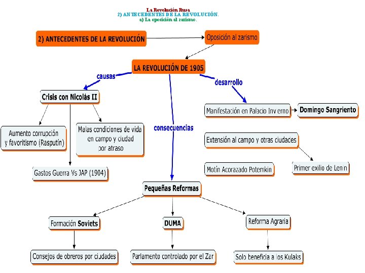 La Revolución Rusa 2) ANTECEDENTES DE LA REVOLUCIÓN. a) La oposición al zarismo. 