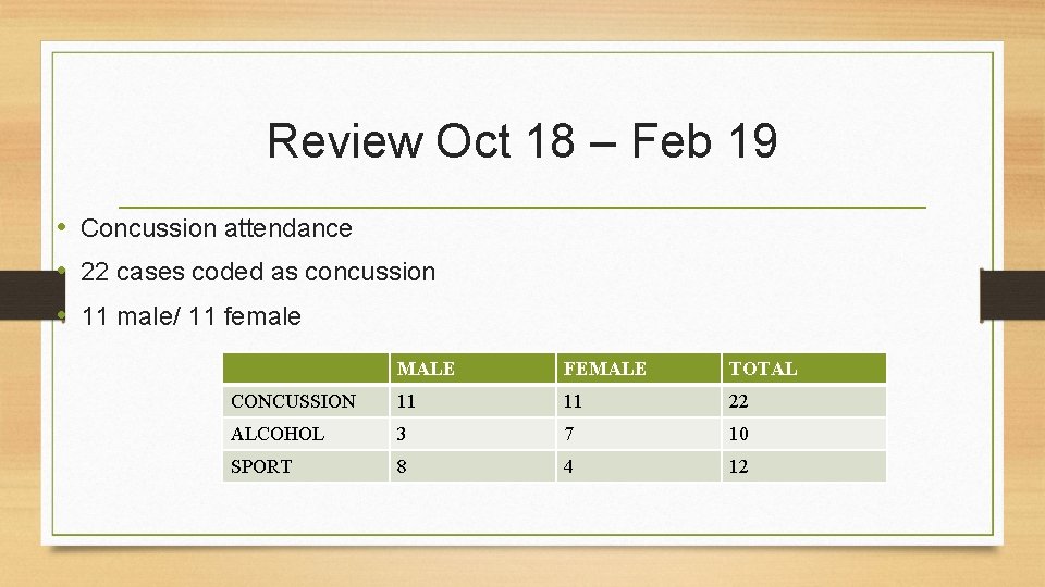 Review Oct 18 – Feb 19 • Concussion attendance • 22 cases coded as