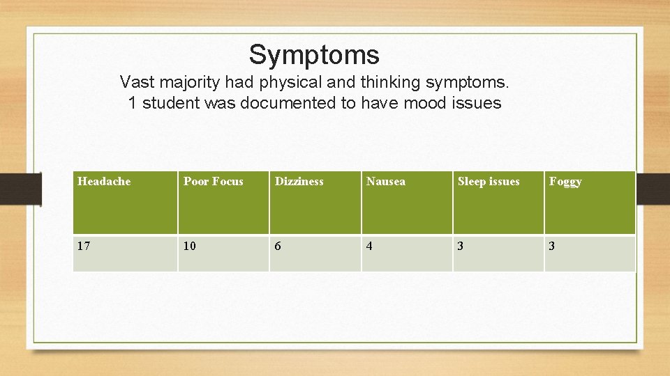 Symptoms Vast majority had physical and thinking symptoms. 1 student was documented to have