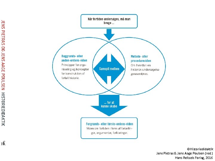 ©Historiedidaktik Jens Pietras & Jens Aage Poulsen (red. ) Hans Reitzels Forlag, 2016 