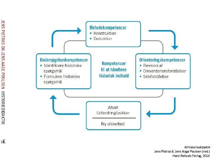 ©Historiedidaktik Jens Pietras & Jens Aage Poulsen (red. ) Hans Reitzels Forlag, 2016 