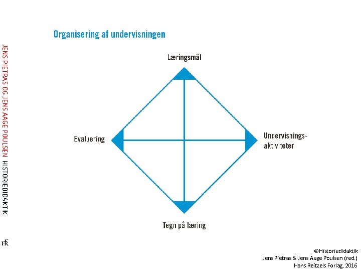 ©Historiedidaktik Jens Pietras & Jens Aage Poulsen (red. ) Hans Reitzels Forlag, 2016 