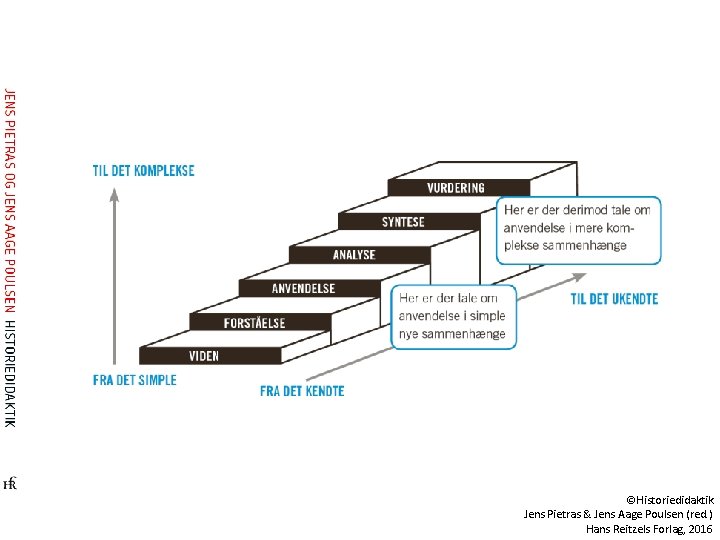 ©Historiedidaktik Jens Pietras & Jens Aage Poulsen (red. ) Hans Reitzels Forlag, 2016 