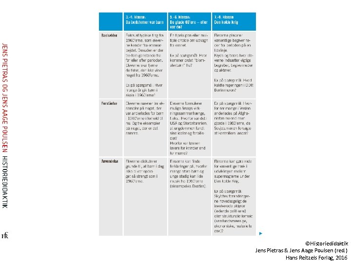 ©Historiedidaktik Jens Pietras & Jens Aage Poulsen (red. ) Hans Reitzels Forlag, 2016 