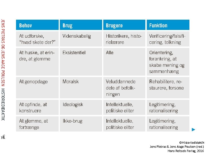 ©Historiedidaktik Jens Pietras & Jens Aage Poulsen (red. ) Hans Reitzels Forlag, 2016 