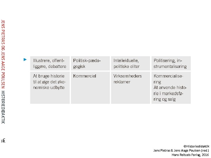 ©Historiedidaktik Jens Pietras & Jens Aage Poulsen (red. ) Hans Reitzels Forlag, 2016 