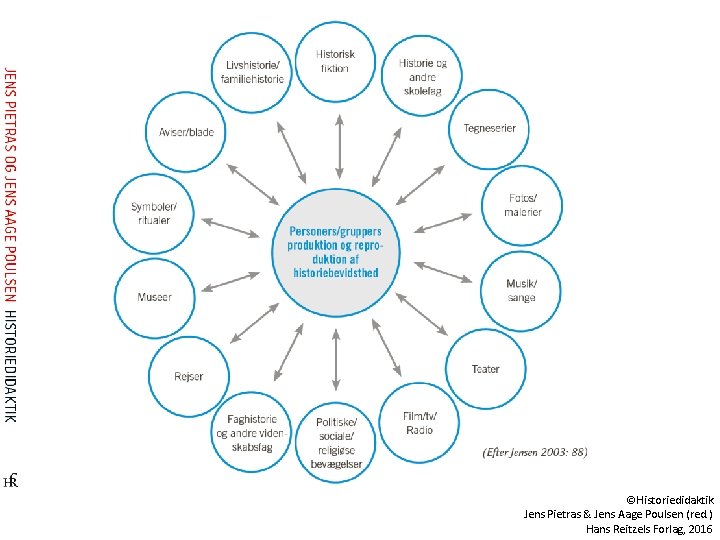 ©Historiedidaktik Jens Pietras & Jens Aage Poulsen (red. ) Hans Reitzels Forlag, 2016 