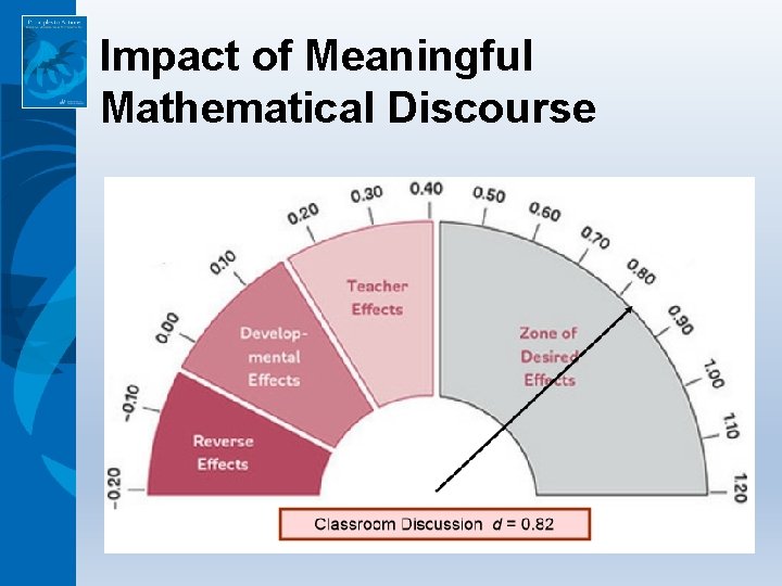 Impact of Meaningful Mathematical Discourse 