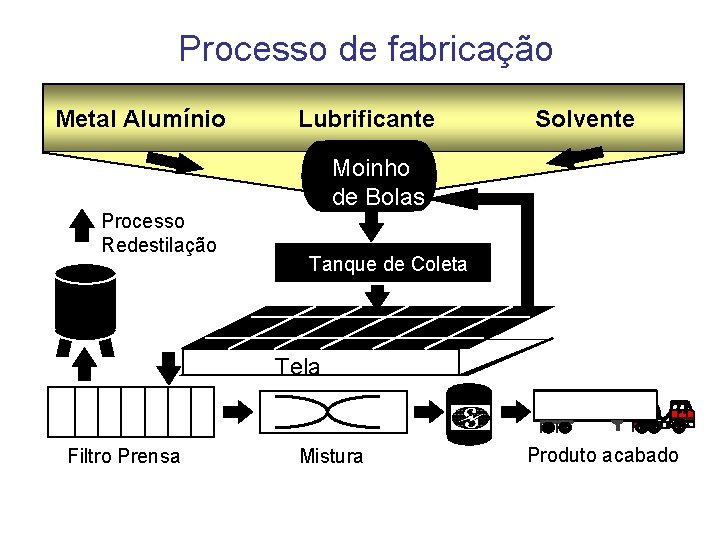 Processo de fabricação Metal Alumínio Processo Redestilação Lubrificante Solvente Moinho de Bolas Tanque de