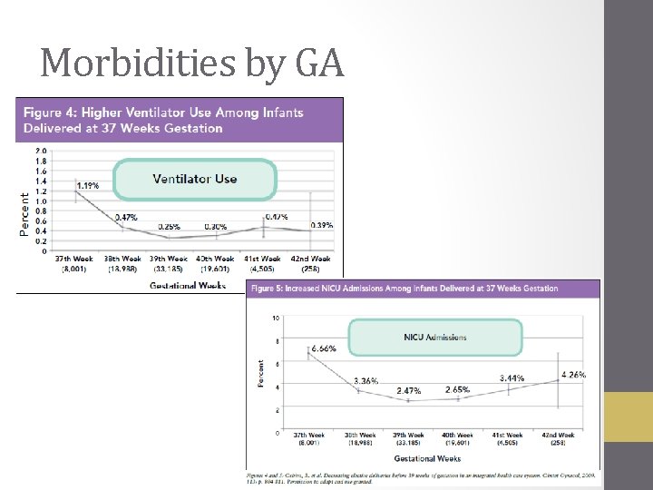 Morbidities by GA Morbidities by GA