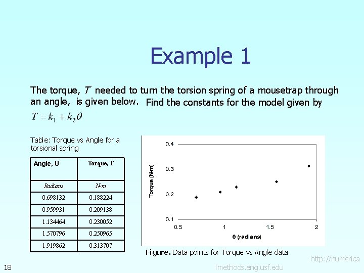 Example 1 The torque, T needed to turn the torsion spring of a mousetrap