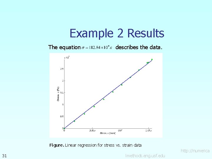 Example 2 Results The equation describes the data. Figure. Linear regression for stress vs.