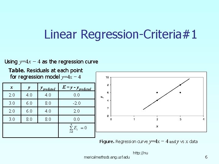 Linear Regression-Criteria#1 Using y=4 x − 4 as the regression curve Table. Residuals at