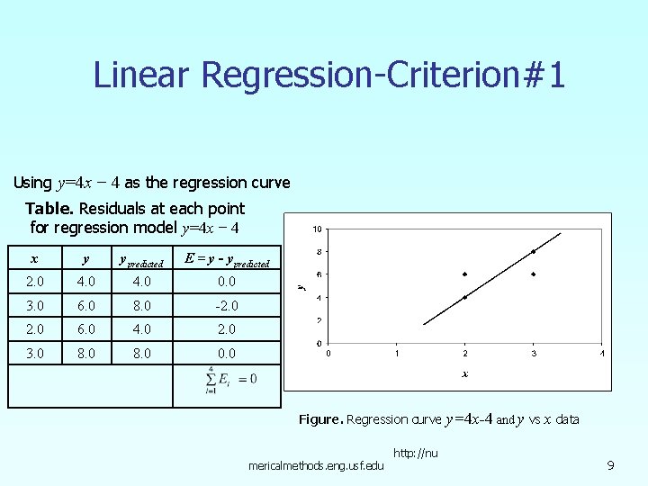 Linear Regression-Criterion#1 Using y=4 x − 4 as the regression curve Table. Residuals at