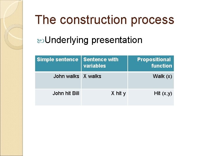 The construction process Underlying Simple sentence presentation Sentence with variables John walks X walks