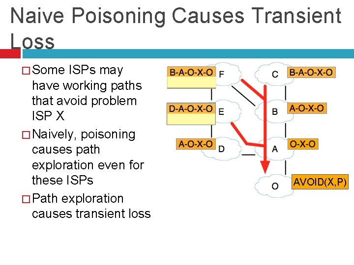 Naive Poisoning Causes Transient Loss � Some ISPs may have working paths that avoid