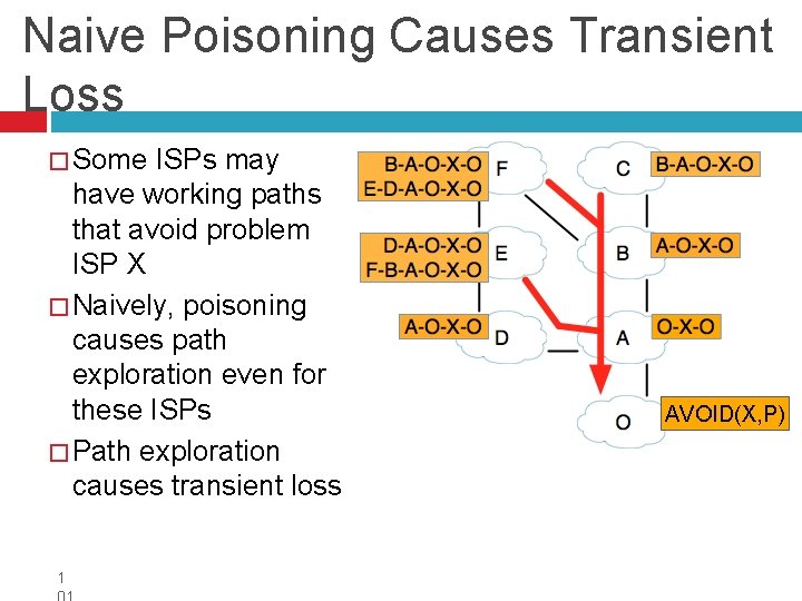 Naive Poisoning Causes Transient Loss � Some ISPs may have working paths that avoid