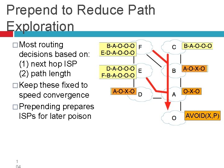 Prepend to Reduce Path Exploration � Most routing decisions based on: (1) next hop