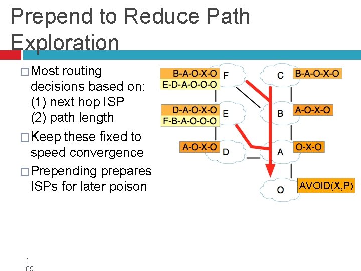 Prepend to Reduce Path Exploration � Most routing decisions based on: (1) next hop