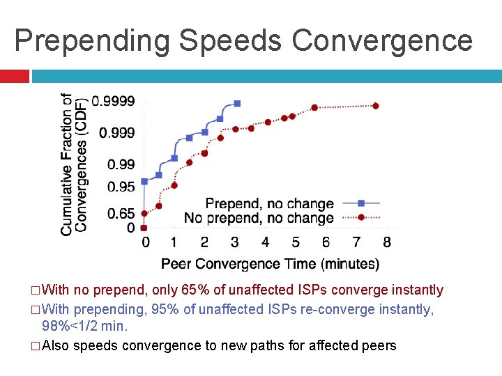 Prepending Speeds Convergence � With no prepend, only 65% of unaffected ISPs converge instantly