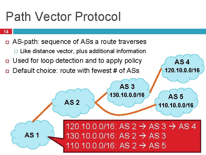 Path Vector Protocol 14 AS-path: sequence of ASs a route traverses � Like distance