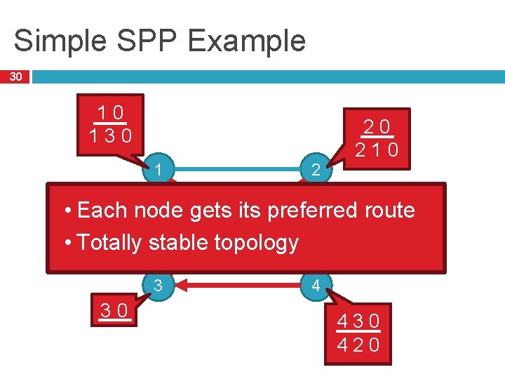 Simple SPP Example 30 10 130 1 2 2 20 210 • Each node