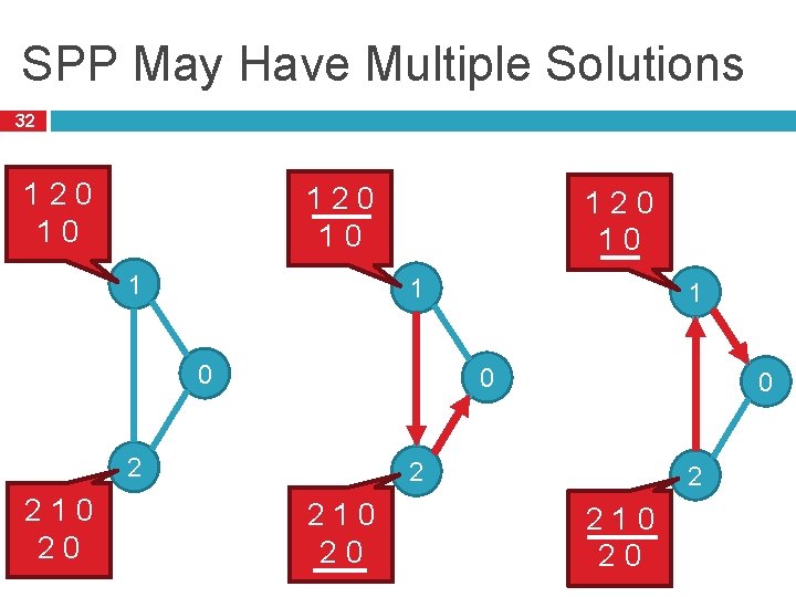 SPP May Have Multiple Solutions 32 120 10 1 0 0 2 210 20