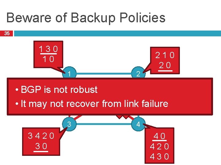 Beware of Backup Policies 35 130 10 1 2 2 210 20 • BGP