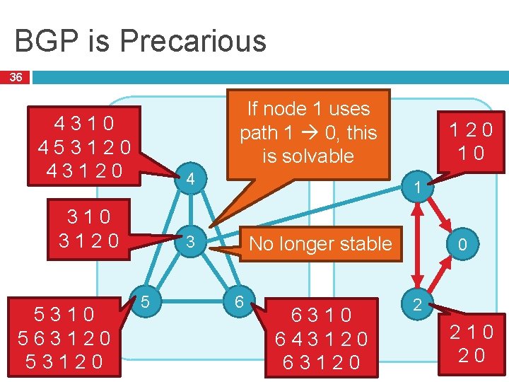 BGP is Precarious 36 If node 1 uses path 1 0, this is solvable
