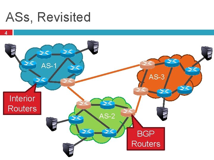 ASs, Revisited 4 AS-1 AS-3 Interior Routers AS-2 BGP Routers 