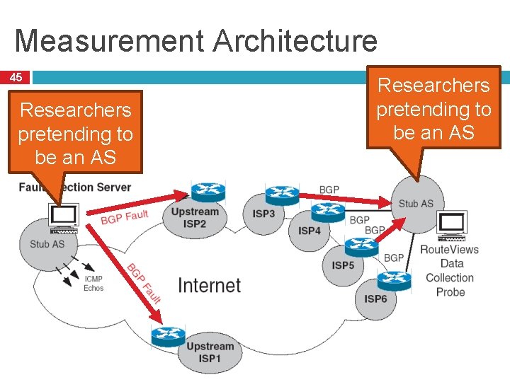 Measurement Architecture 45 Researchers pretending to be an AS Measurement Architecture 45 Researchers pretending to be an AS