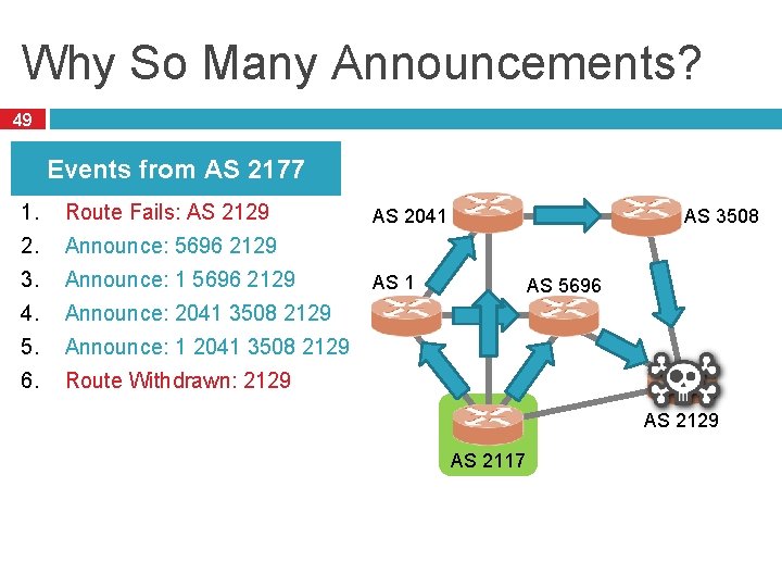 Why So Many Announcements? 49 Events from AS 2177 1. Route Fails: AS 2129