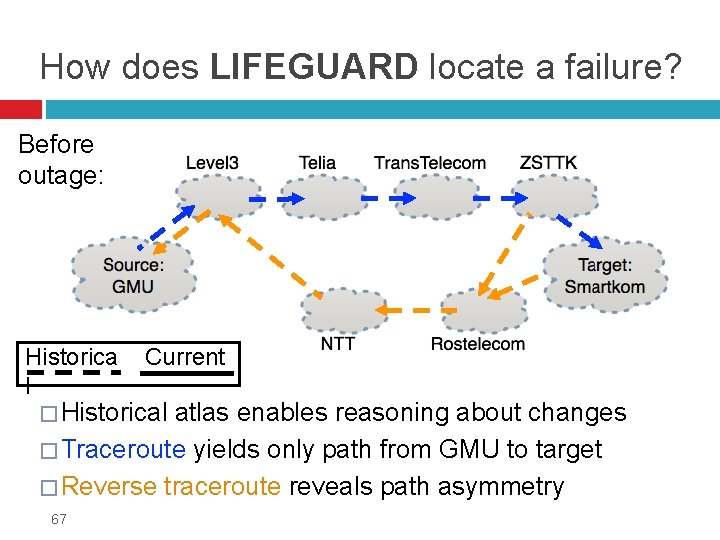 How does LIFEGUARD locate a failure? Before outage: Historica l Current � Historical atlas