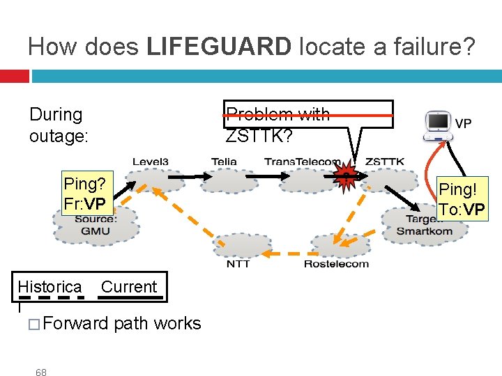 How does LIFEGUARD locate a failure? During outage: Problem with ZSTTK? Ping? Fr: VP
