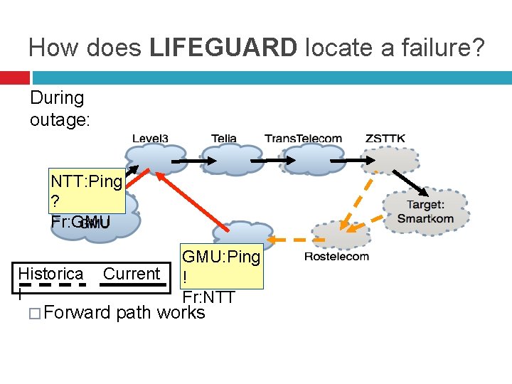 How does LIFEGUARD locate a failure? During outage: NTT: Ping ? Fr: GMU Historica