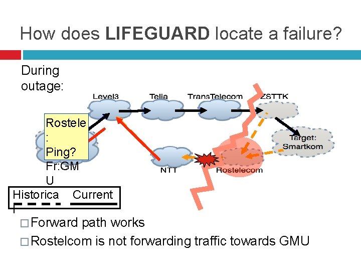 How does LIFEGUARD locate a failure? During outage: Rostele : Ping? Fr: GM U