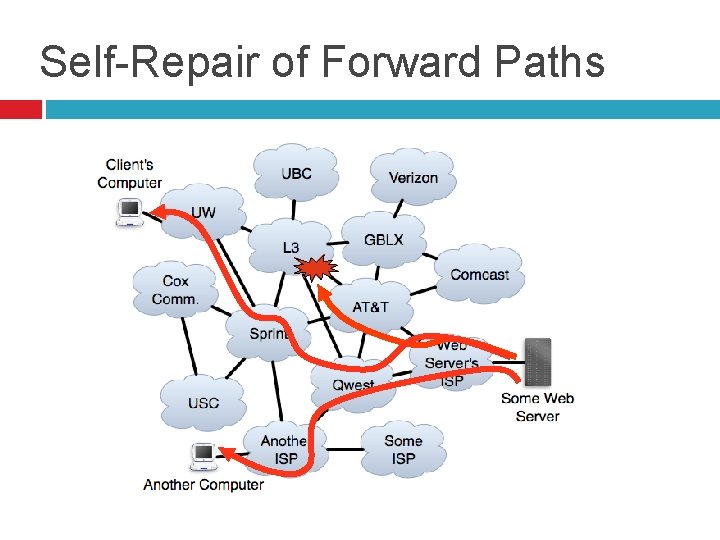 Self-Repair of Forward Paths 