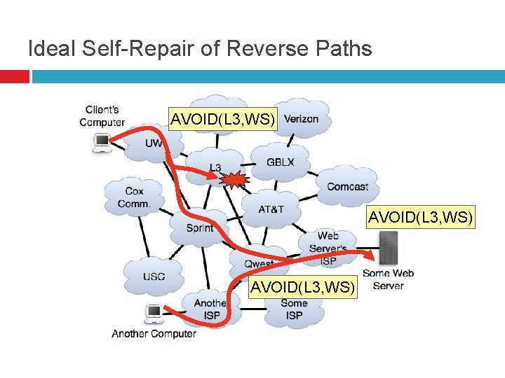 Ideal Self-Repair of Reverse Paths AVOID(L 3, WS) 