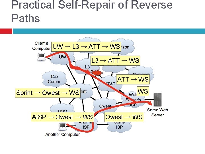 Practical Self-Repair of Reverse Paths UW → L 3 → ATT → WS Sprint