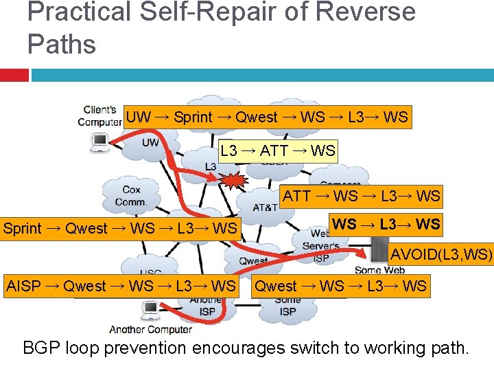 Practical Self-Repair of Reverse Paths UW → Sprint L 3 → ATT → Qwest