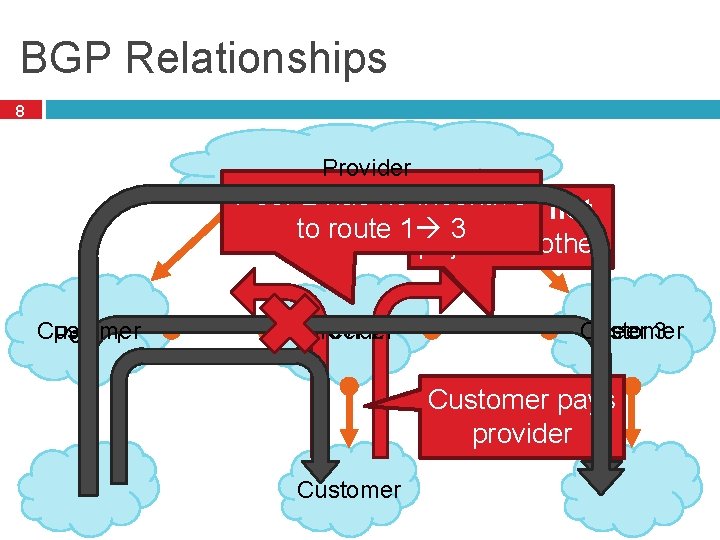 BGP Relationships 8 Provider Peer 2 has no incentive Peers do not to route